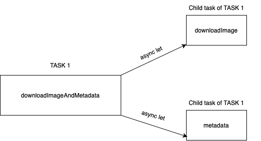 async let diagram